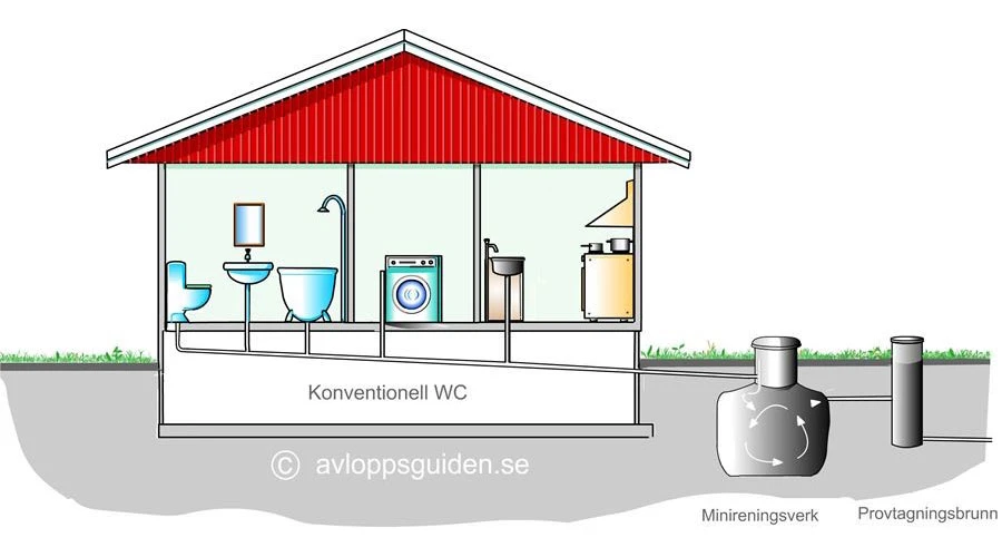 Tecknad bild över avloppsguid